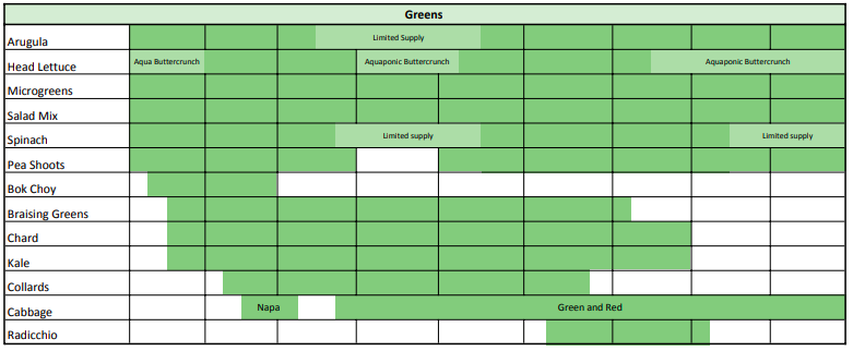 Seasonality Chart - Farm Runners